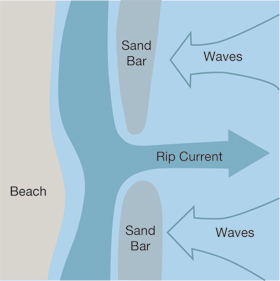 How rip currents form in the ocean
