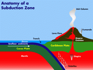 Geology - subduction zone