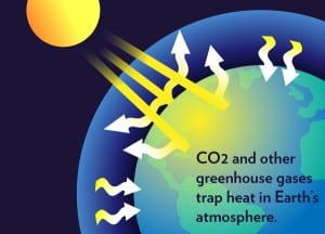 Carbon dioxide greenhouse gases affect planet